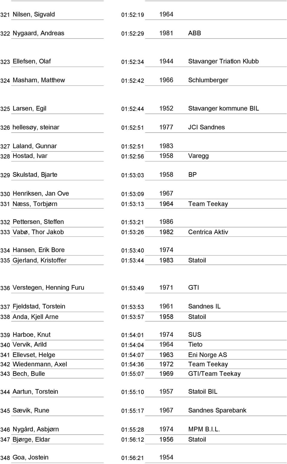 Henriksen, Jan Ove 01:53:09 1967 331 Næss, Torbjørn 01:53:13 1964 Team Teekay 332 Pettersen, Steffen 01:53:21 1986 333 Vabø, Thor Jakob 01:53:26 1982 Centrica Aktiv 334 Hansen, Erik Bore 01:53:40