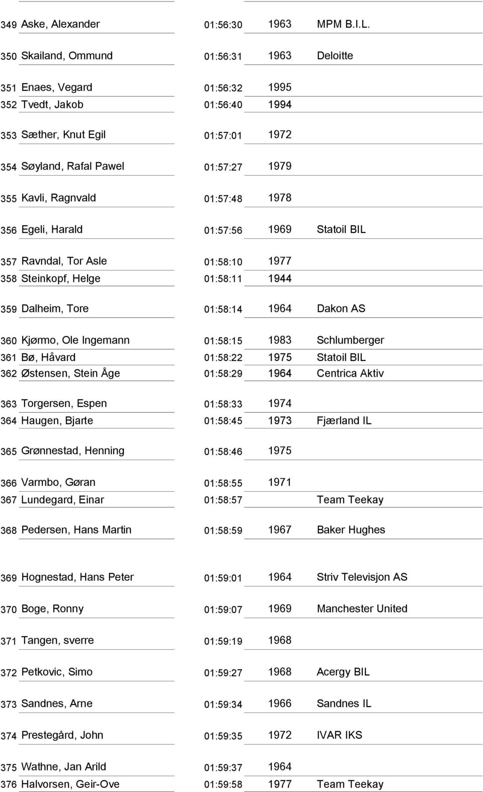 Ragnvald 01:57:48 1978 356 Egeli, Harald 01:57:56 1969 Statoil BIL 357 Ravndal, Tor Asle 01:58:10 1977 358 Steinkopf, Helge 01:58:11 1944 359 Dalheim, Tore 01:58:14 1964 Dakon AS 360 Kjørmo, Ole