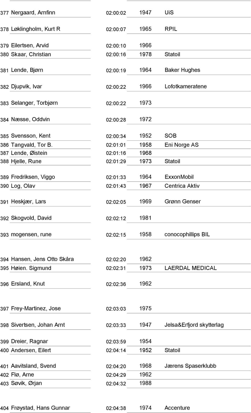 02:01:01 1958 Eni Norge AS 387 Lende, Øistein 02:01:16 1968 388 Hjelle, Rune 02:01:29 1973 Statoil 389 Fredriksen, Viggo 02:01:33 1964 ExxonMobil 390 Log, Olav 02:01:43 1967 Centrica Aktiv 391