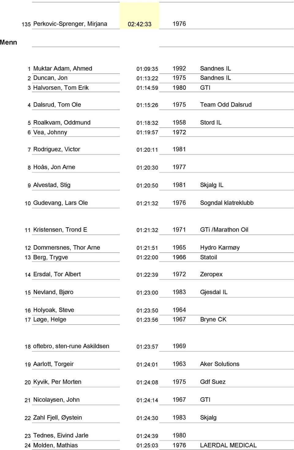 Skjalg IL 10 Gudevang, Lars Ole 01:21:32 1976 Sogndal klatreklubb 11 Kristensen, Trond E 01:21:32 1971 GTi /Marathon Oil 12 Dommersnes, Thor Arne 01:21:51 1965 Hydro Karmøy 13 Berg, Trygve 01:22:00