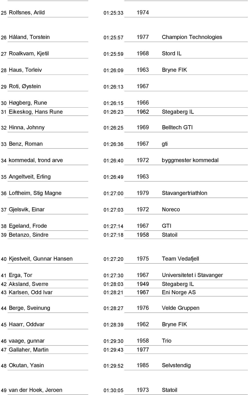 1972 byggmester kommedal 35 Angeltveit, Erling 01:26:49 1963 36 Loftheim, Stig Magne 01:27:00 1979 Stavangertriathlon 37 Gjelsvik, Einar 01:27:03 1972 Noreco 38 Egeland, Frode 01:27:14 1967 GTI 39