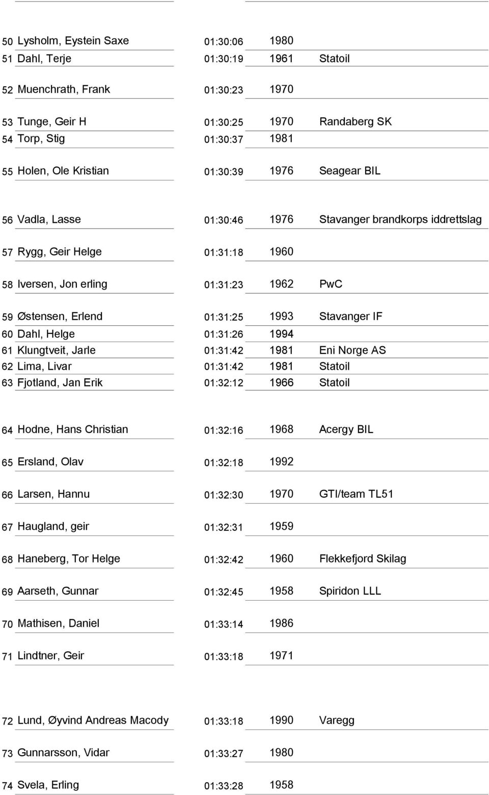 01:31:25 1993 Stavanger IF 60 Dahl, Helge 01:31:26 1994 61 Klungtveit, Jarle 01:31:42 1981 Eni Norge AS 62 Lima, Livar 01:31:42 1981 Statoil 63 Fjotland, Jan Erik 01:32:12 1966 Statoil 64 Hodne, Hans