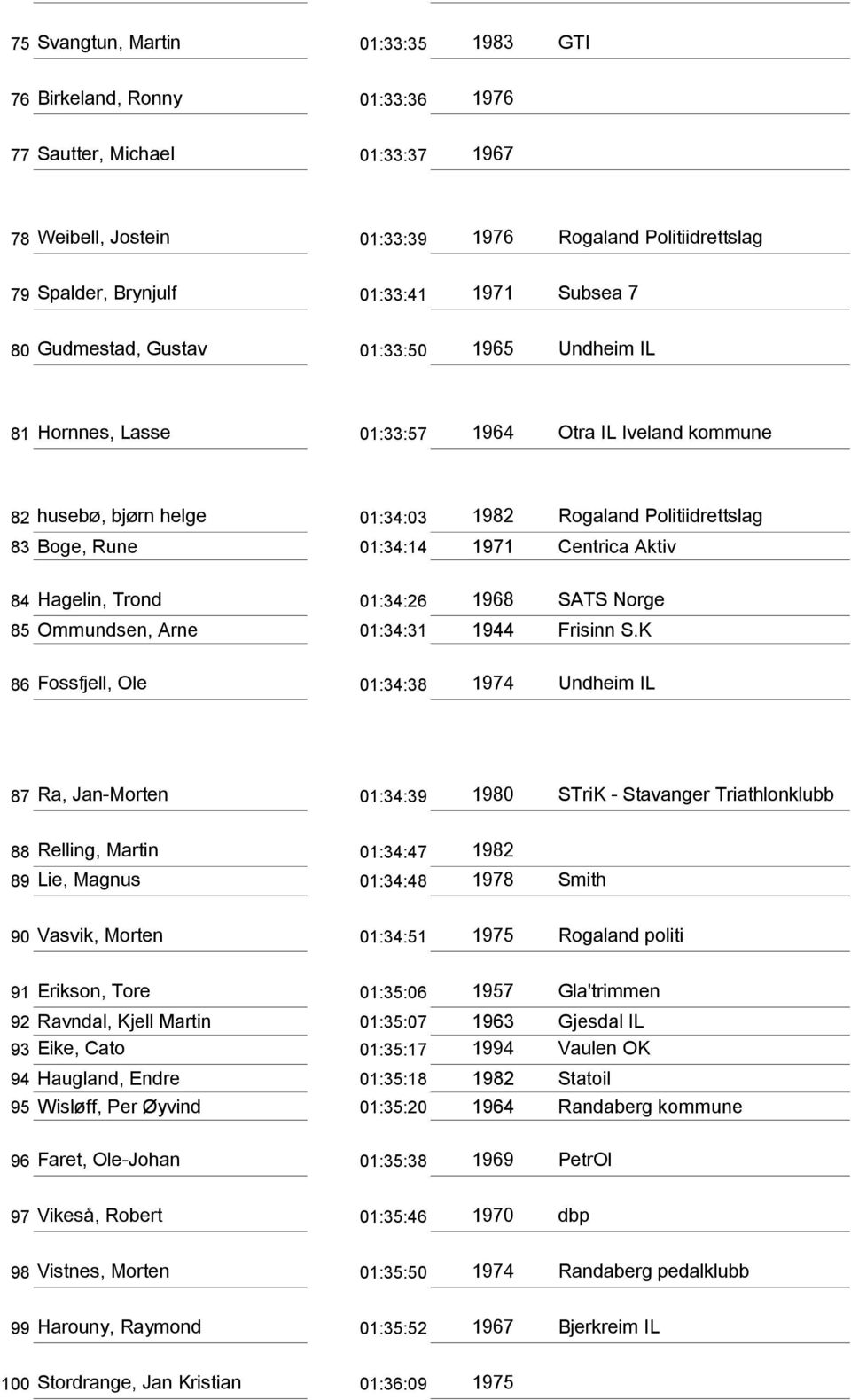 01:34:14 1971 Centrica Aktiv 84 Hagelin, Trond 01:34:26 1968 SATS Norge 85 Ommundsen, Arne 01:34:31 1944 Frisinn S.