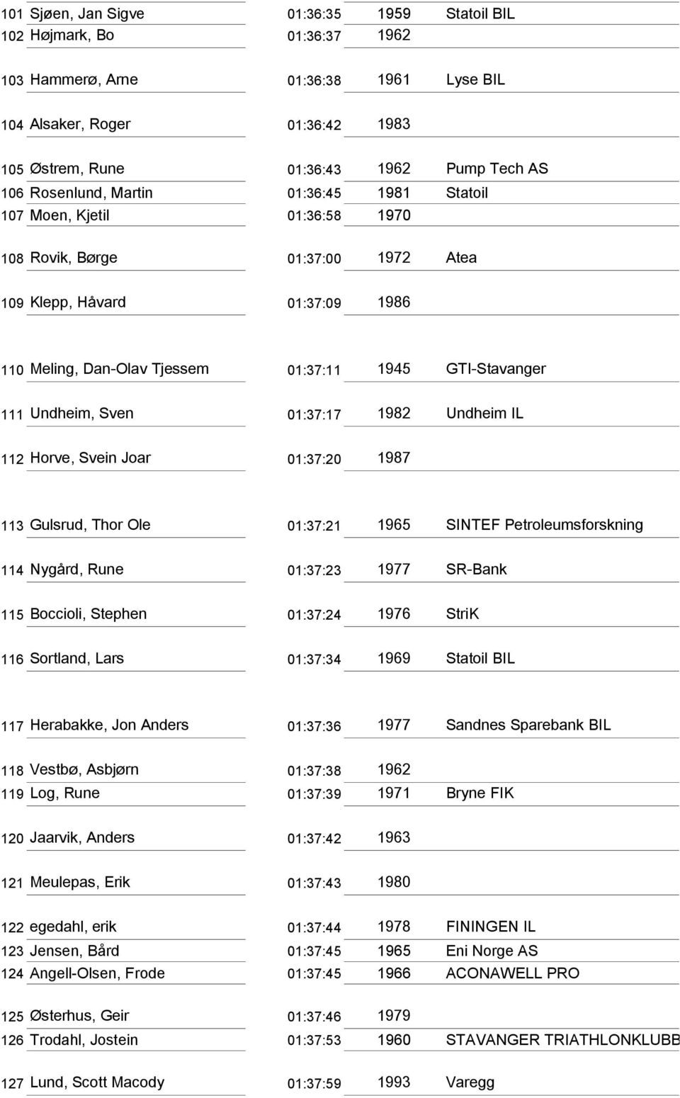 Undheim, Sven 01:37:17 1982 Undheim IL 112 Horve, Svein Joar 01:37:20 1987 113 Gulsrud, Thor Ole 01:37:21 1965 SINTEF Petroleumsforskning 114 Nygård, Rune 01:37:23 1977 SR-Bank 115 Boccioli, Stephen