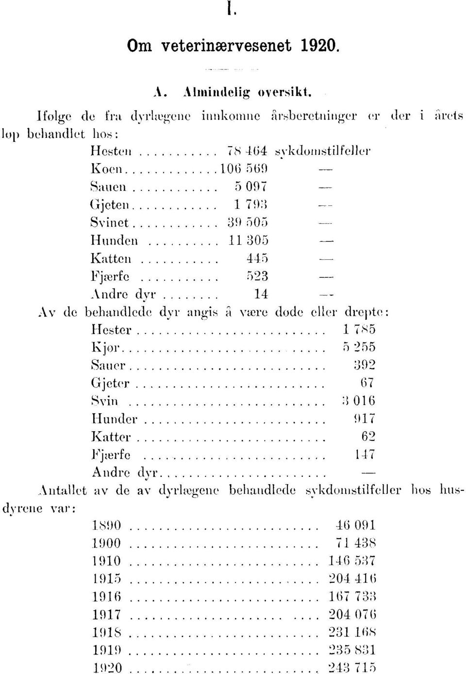 097 Gjeten 79 Svinet 9 505 Hunden 05 Katteli 445 Fjærfe 5 Andre dyr 4 Av de behandlede dvr angis å være dude eller drepte Hester 785