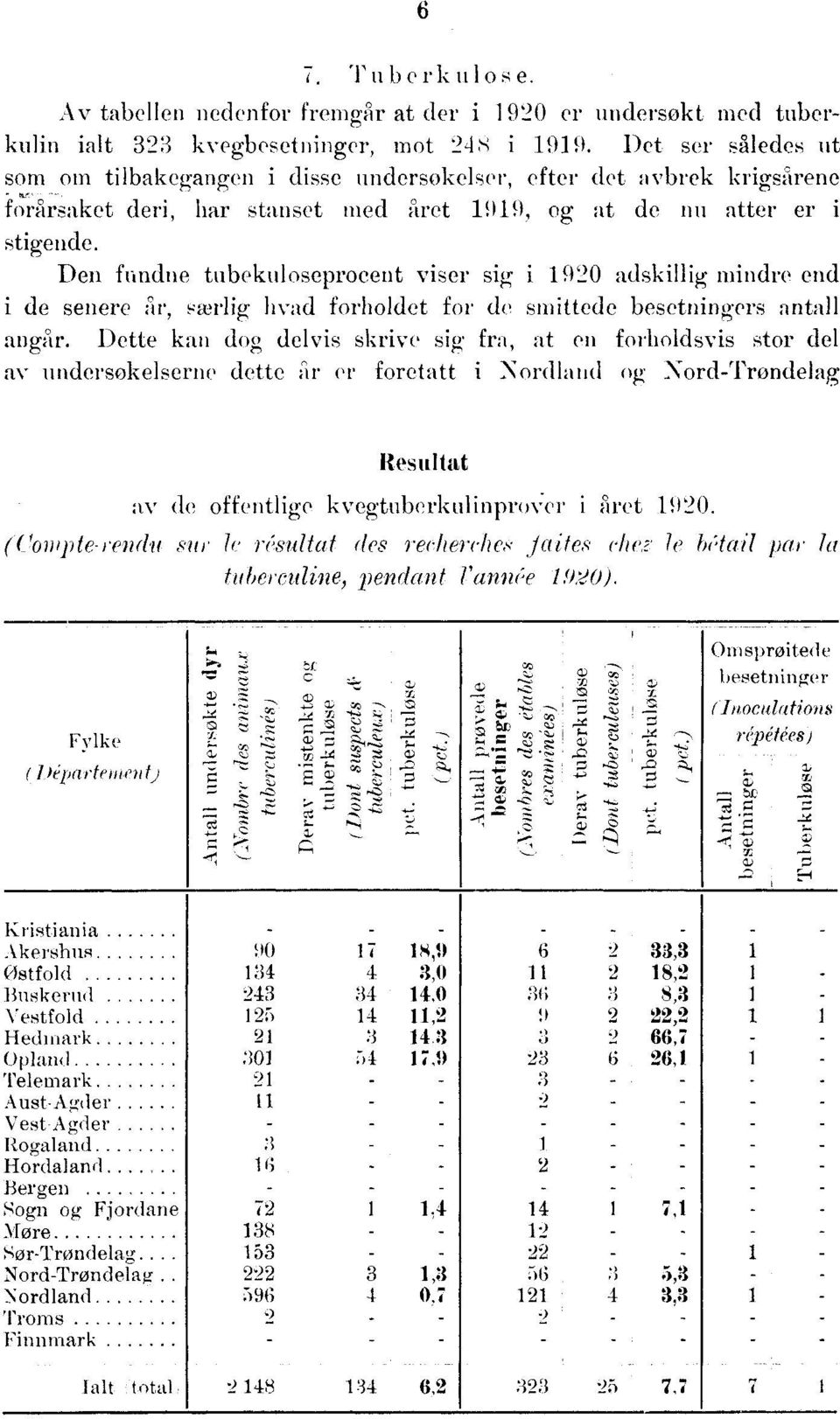 Den fundne tubekuloseproeent viser sig i 90 adskillig mindre end i de senere år, særlig hvad forholdet for de smittede besetningers antall angår.