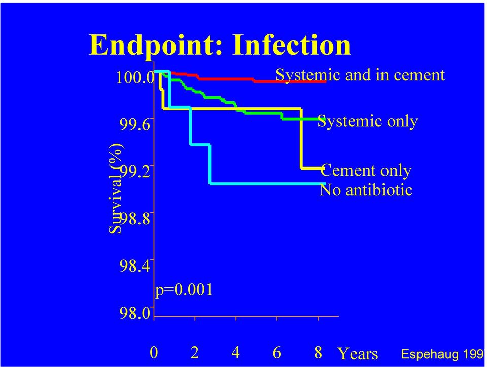 6 Systemic only Survival (%) 99.2 98.