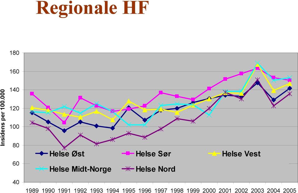 000 140 120 100 80 60 40 Helse Øst Helse Sør Helse Vest Helse