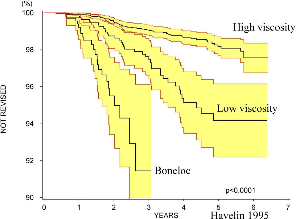 viscosity 92 90 Boneloc p<0.