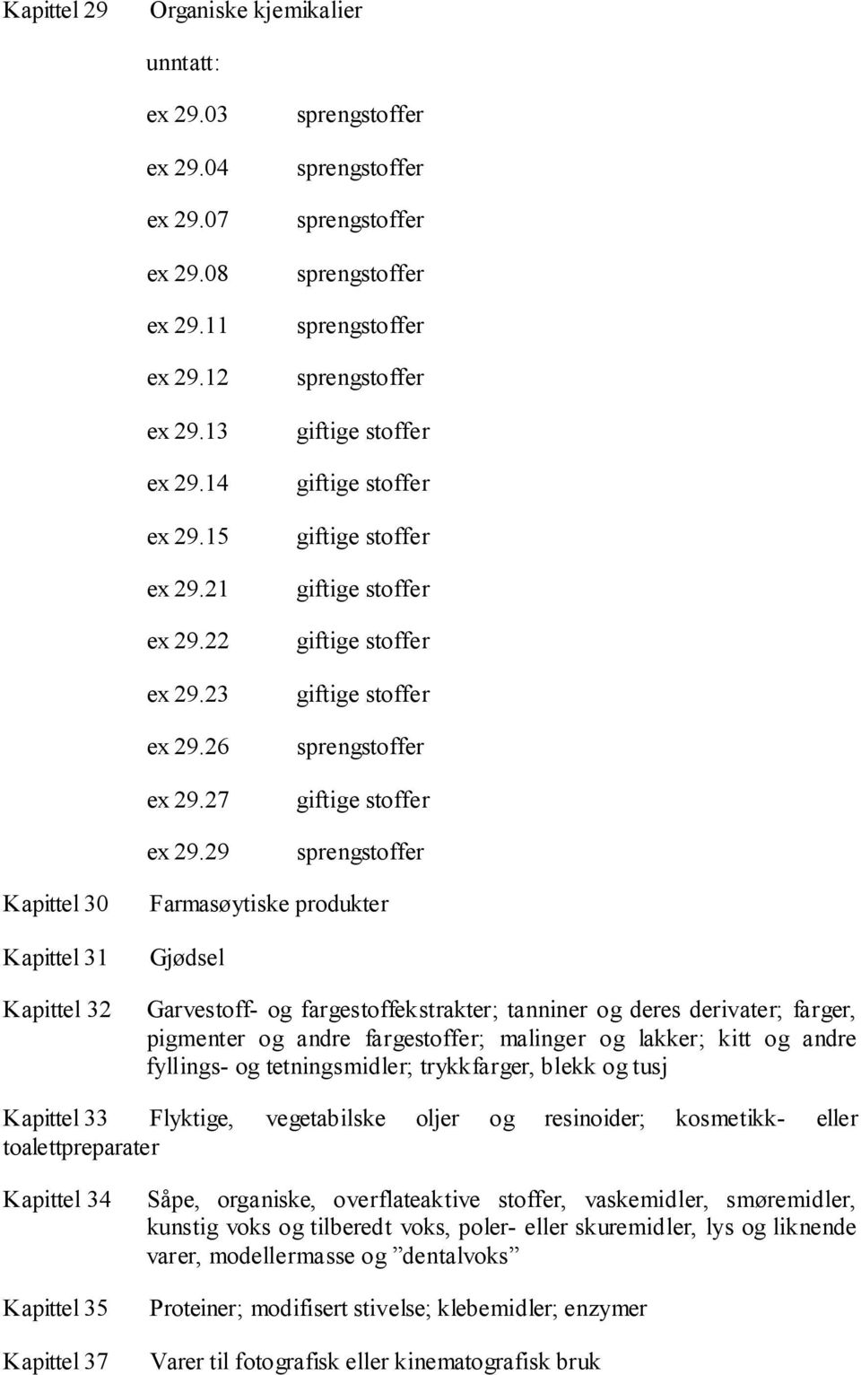 fargestoffekstrakter; tanniner og deres derivater; farger, pigmenter og andre fargestoffer; malinger og lakker; kitt og andre fyllings- og tetningsmidler; trykkfarger, blekk og tusj Kapittel 33