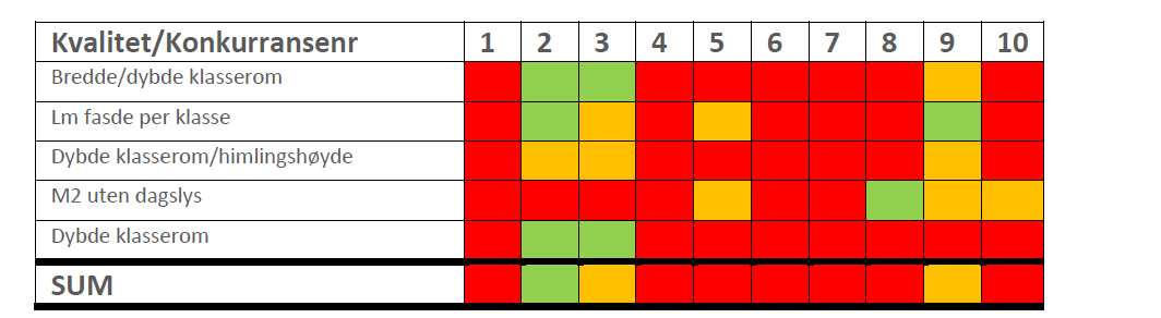 Oppsummering resultater: Rødt: Klasserom til