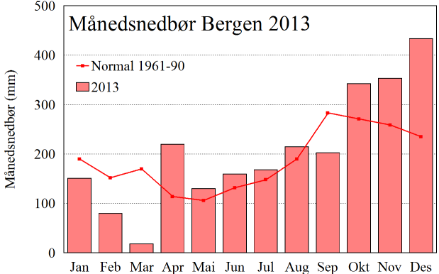 Sommaren og hausten 2013 var varmare enn normalt, og nedbøren var utover sommaren noko høgare enn normalt, medan september og byrjinga av oktober var tørrare (figur 3). Figur 3.