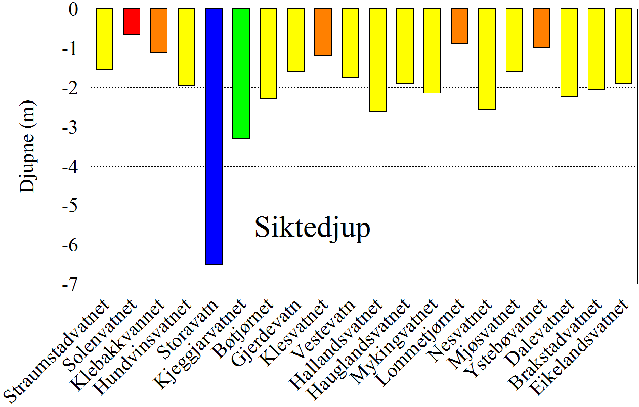 RESULTAT VASSKVALITET Dei aller fleste av dei 20 undersøkte innsjøane var humøse, med kraftig brun vassfarge og med lågt siktedjup i alle, med unntak av Storavatnet i Lindås.