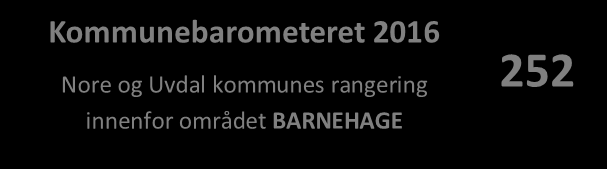 Nore og Uvdal kommune scorer midt på barnehageområdet i Kommunebarometeret for 2016.