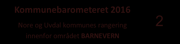 Nore og Uvdal kommune 2016 Overordnet analyse Reviderte tall per 15.06.2016 Nore og Uvdal Gjennomsnitt (2015) 2012 2013 2014 2015 EKG 06 Buskerud Alle Andel barn med barnevernstiltak ift.