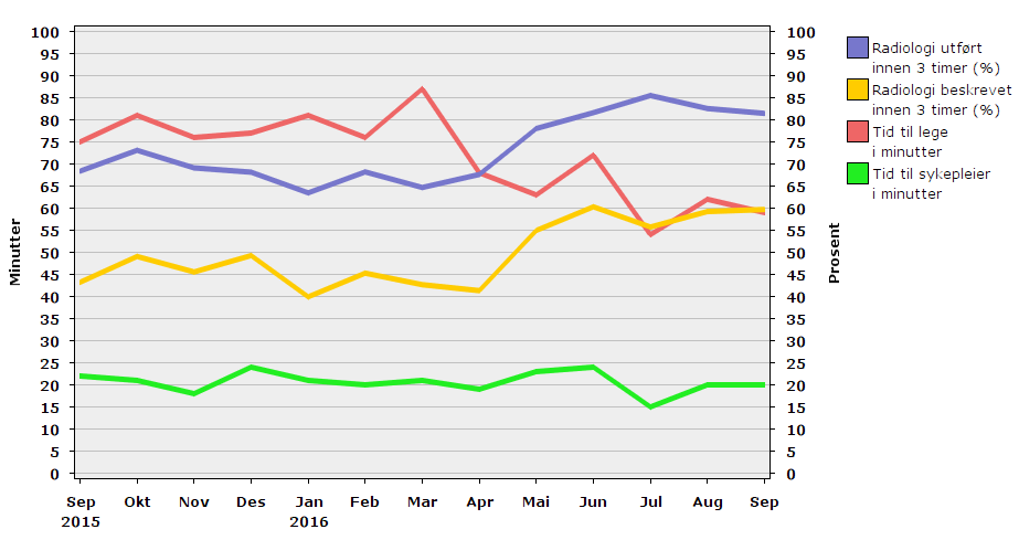 2. Utnytting av kapasitet 2.1 Tidsfaktorar i akuttmottak Totalt kom det 2 961 pasientar til akuttmottaket i september, noko som er på nivå med tal for august.
