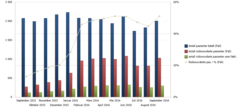 Figur 15. Utvikling for bruk av kirurgisk sjekkliste splitta på dei tre delane. Månadleg for 2015 og 2016. Alle hastegradar 4.