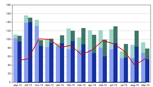 Tal tilvisingar sept 15 sept 16 På venteliste 48 54 Innstraum 110 94 Avvikla 107 78 Pasientar i pågåande forløp 1 661 1 781 Innstraum hittil i året * 1033 979 * Ikkje øyeblikkeleg hjelp tilvising