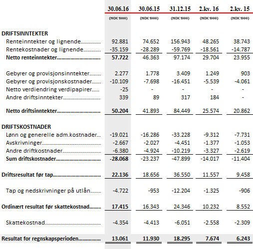 Resultatregnskap