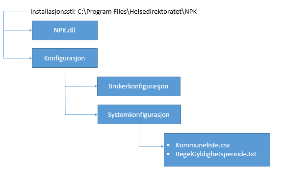 6.2 Systemkonfigurasjon Systemkonfigurasjon er statisk konfigurasjon som er uavhengig av kjørejobb og oppdateres enten årlig eller ved ny versjon av NPK.