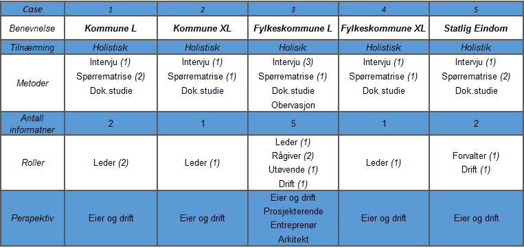 I alle casene er representanter fra byggherreorganisasjonen intervjuet.