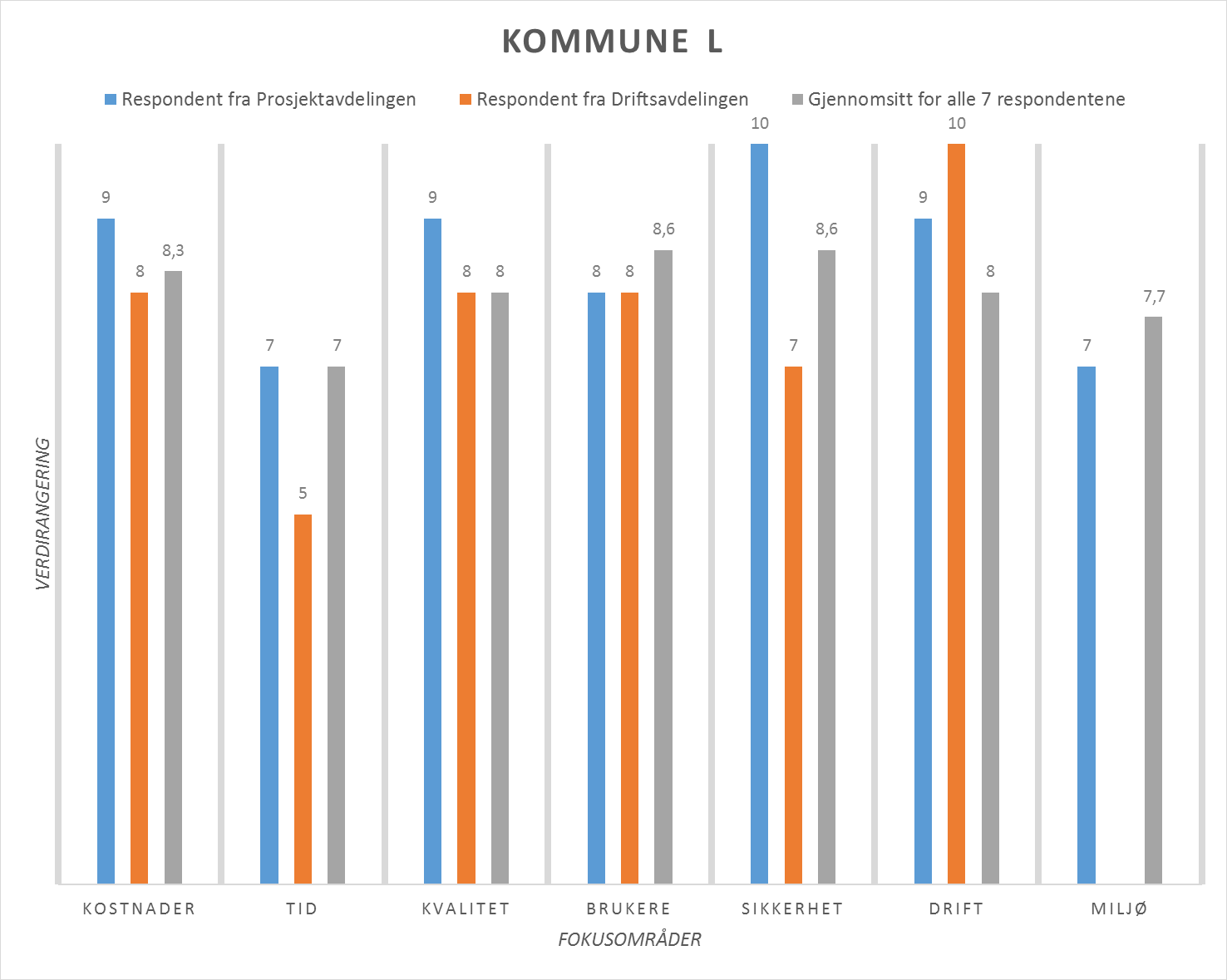 75 Figur 20: Resultat fra