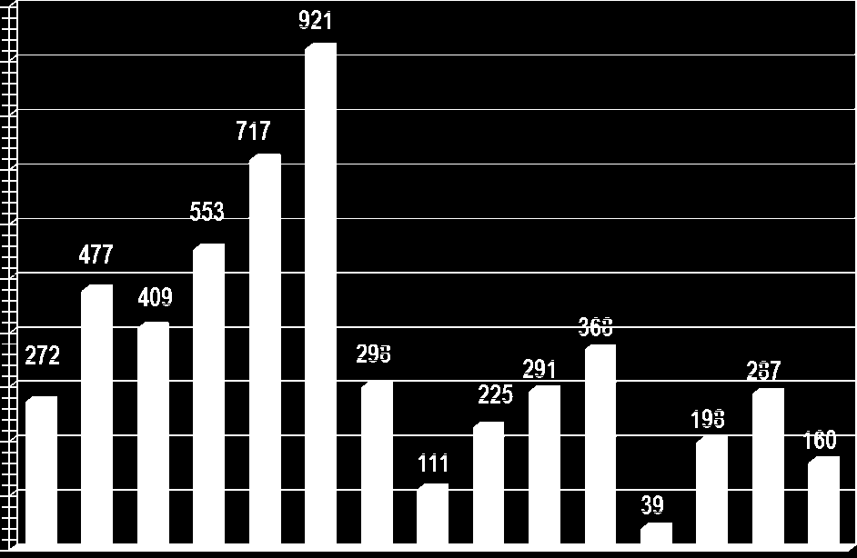 Potensielt omfang av genflyt 2001-2015 Hvor mange laks rømmer Hvor mange av rømlingene som blir gytemodne og går opp i elver Hvor mange blir effektive gytere