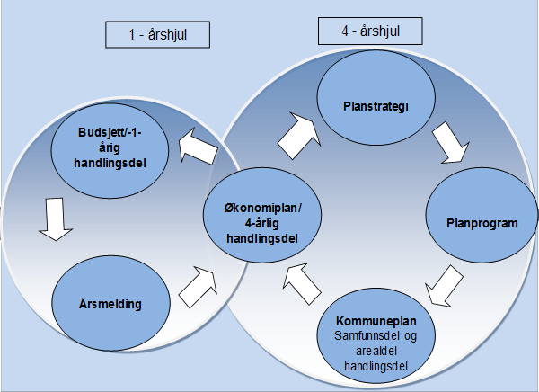 I Gausdal er kommuneplanens handlingsdel kalt strategiplanen. Strategiplanen inneholder også økonomiplanen og årsbudsjettet.