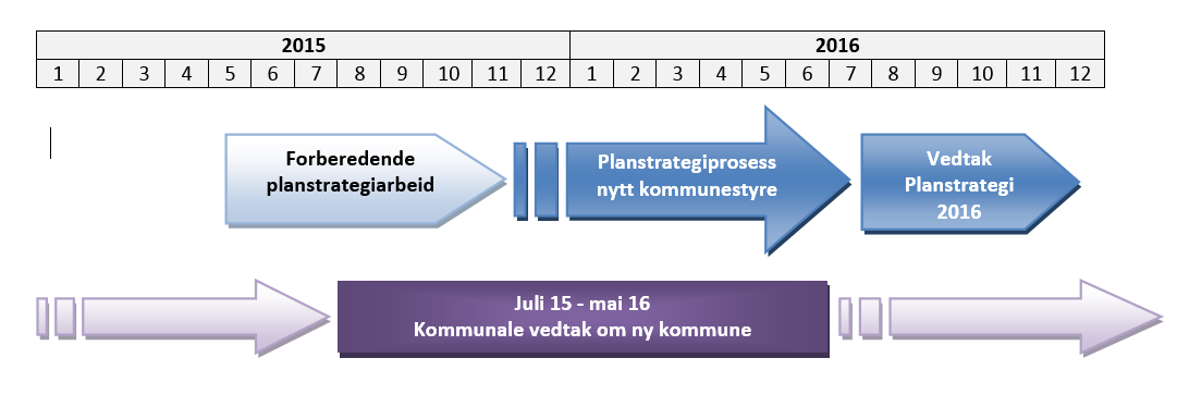 «Planstrategiåret» og