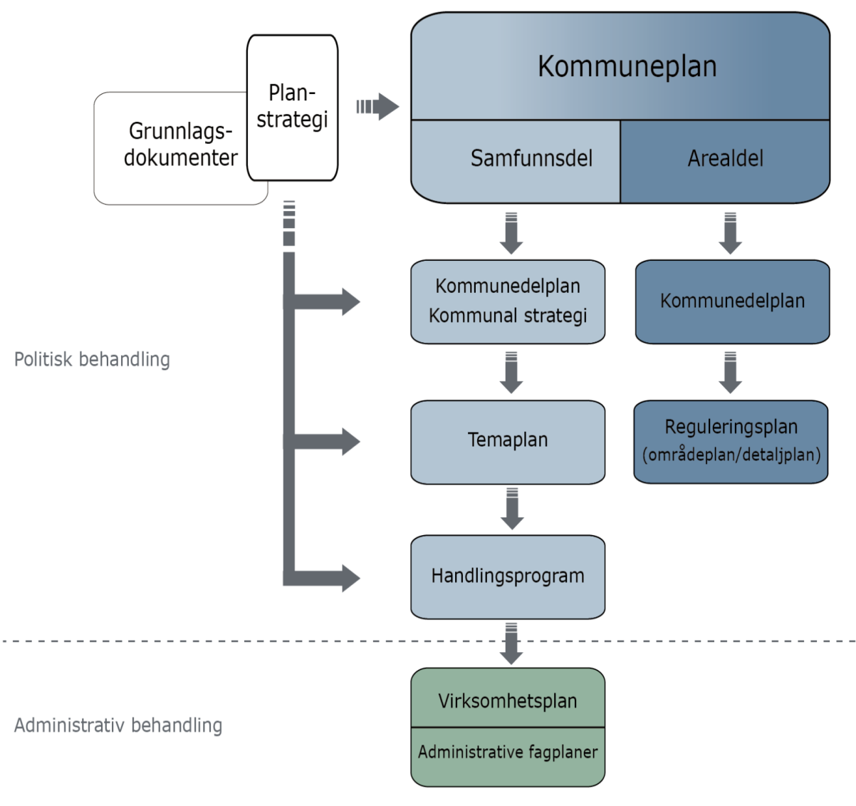 Nytt plansystem Dagens