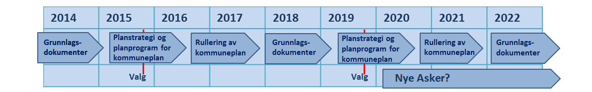 Prosess Plan- og bygningslov 2008:» Kommunen skal i arbeidet med kommunal planstrategi innhente synspunkter fra statlige og regionale organer og nabokommuner.