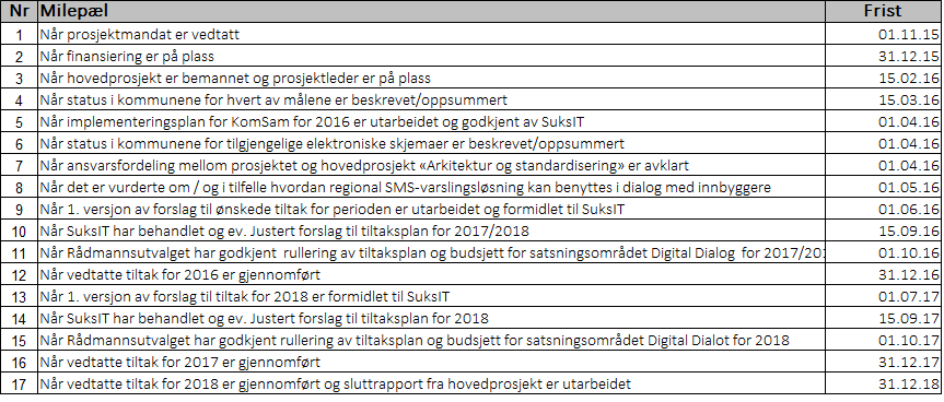 Prosjektmandat Hovedprosjekt «Digital Dialog 2016 2018» Side 6 av 6 9 Tidsplan og milepæler Det overlates til prosjektgruppe for hovedprosjektet å utarbeide en detaljert prosjektplan for perioden