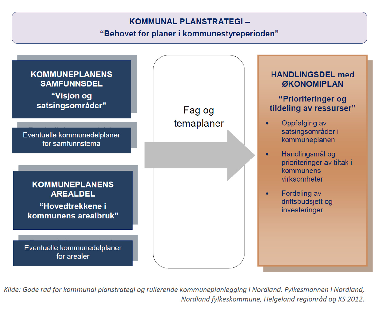 Kommuneplanens arealdel og