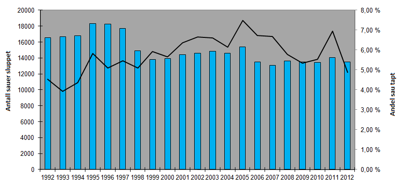 Figur 4 Viser totalt antall sau sluppet og totalt antall sau tapt på utmarksbeite uansett årsak i Akershus i årene 1992-2012. Innmarksbeiting i regionen er ikke inkludert.