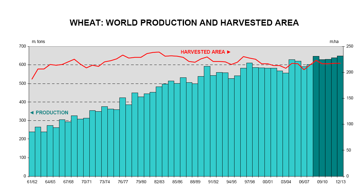 Areal, tusen dekar Produksjon, tusen tonn Hva har vært nøkkelen til (delvis) løsning så langt? Produktivitetsframgang.