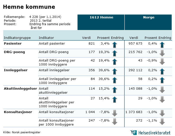 Alle kommuner har økt sykehusforbruk Fellestiltak?