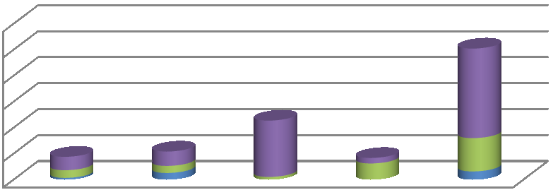 Fig. 2 viser de sektorspesifikke programmenes dominans i den teknologiske FoU-innsatsen i Forskningsrådet innenfor maritim (les MAROFF-2) og offshore petroleum (les bl.a. PETROMAKS2).