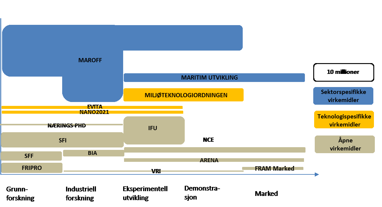 Figur 6. Volum og profil for teknologisk FoU-innsats rettet mot maritim næring (SkatteFUNN kommer i tillegg) Fig.