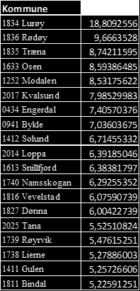 Høring forslag til nytt inntektssystem Innenfor Nabokriteriet har Lurøy kommune landets (428 kommuner) høyeste indeks med 18,8.