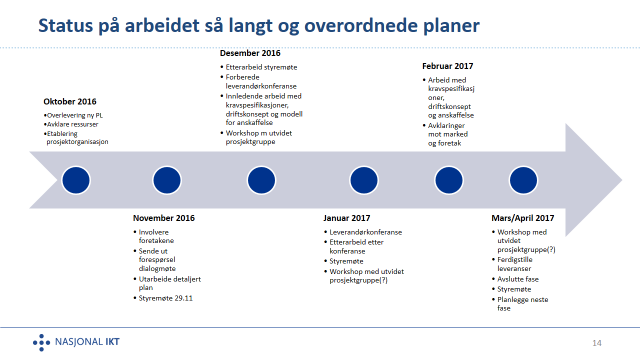 Milepæler som er merket med rødt er gjennomført pr 21.11.