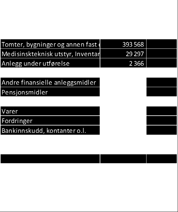 Balanse Foretaket mottok februar 2016 de resterende 11 mill. av en total låneramme på 130 mill. for nytt bygg. Bygget ble tatt i bruk juni 2015.