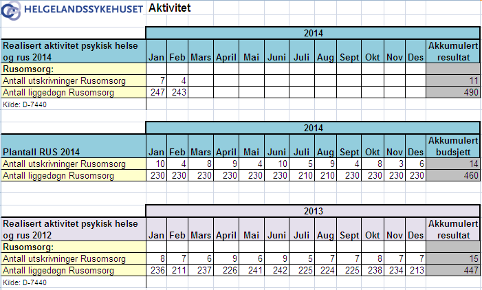 TSB Aktivitet innenfor TSB er i henhold til plantall og nivå for 2013.