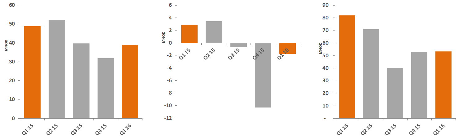 kvartal sammenlignet med tilsvarende kvartal i 2015, grunnet samlet sett for svak ordreinngang og lavt aktivitetsnivå.