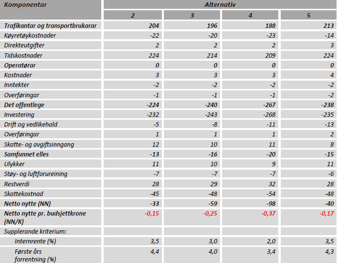2. Konsekvensutredning med samfunnsøkonomisk analyse Figur 2.5: Et eksempel på fremstillingen av prissatte konsekvenser (millioner 2011-kr): Kilde: Statens Vegvesen Region Vest, 2012, s.