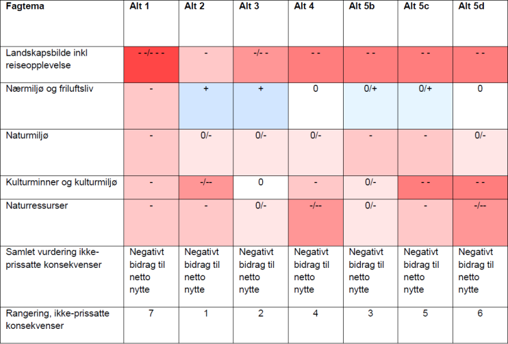 2. Konsekvensutredning med samfunnsøkonomisk analyse Figur 2.9: Et eksempel på fremstillingen av ikke-prissatte konsekvenser Kilde: Statens Vegvesen Region Øst, 2010, s. 13 Figur 2.