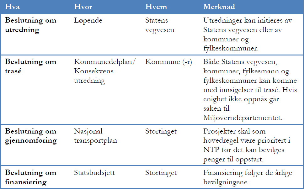 1. Innledning eller andre prissatte konsekvenser hadde en statistisk signifikant påvirkning på valgene av vegprosjekter til NTP.