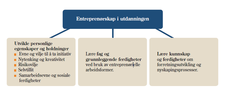 3 måter å forstå EiU på Utdanning gjennom entreprenørskap