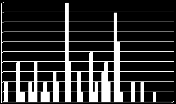 Jenter Gutter Jenter Gutter Kvinner Menn Kvinner Menn Kvinner Menn Kvinner Menn Kvinner Menn Diagram 7: 60 Antall IP fordelt etter problemområder -utvikling tre siste år 50 40 30 2013 2014 2015 20 10