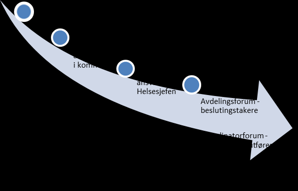 2 Organisering av tverrfaglig samarbeid 2.