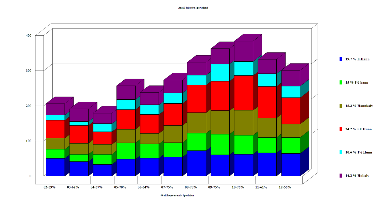 Kvote og antall felte hjort i Nesset i perioden 2002 2012.